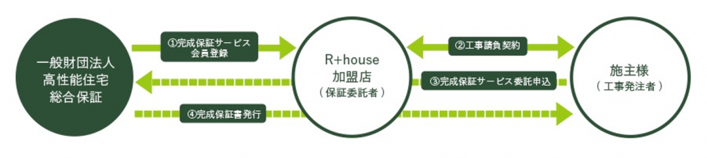 安いデザイナー住宅「R＋house」の評判と仕組みについて